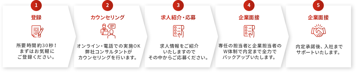 無料で相談する
